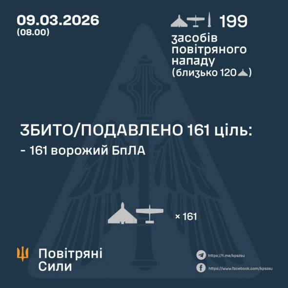 За ніч зафіксовано влучання двох ракет та 36 ударних БпЛА РФ