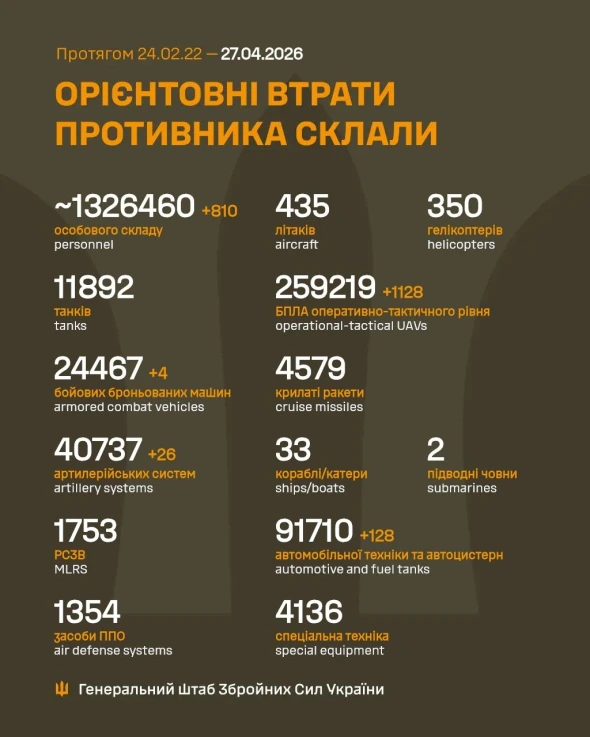Генштаб оновив дані про втрати російських окупантів в Україні